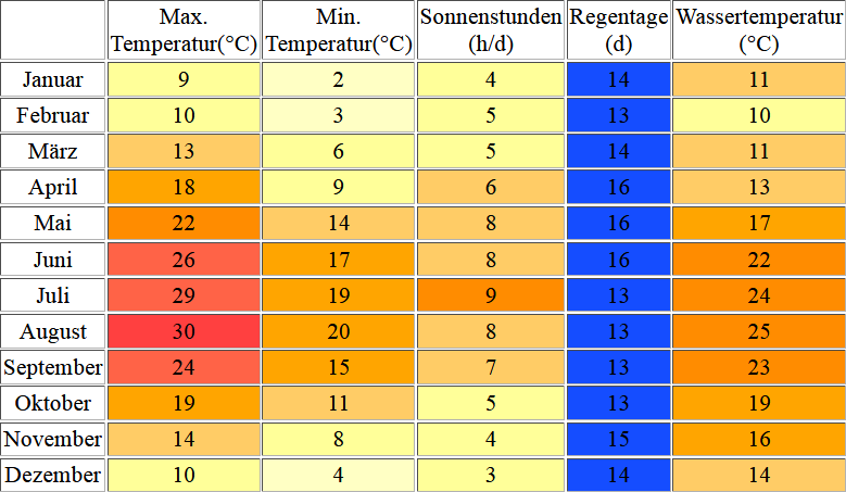 Klimatabelle für Crikvenica inklusive Angaben zur Wassertemperatur