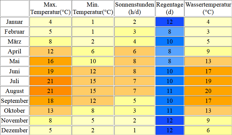 Klimatabelle für Cuxhaven inklusive Angaben zur Wassertemperatur