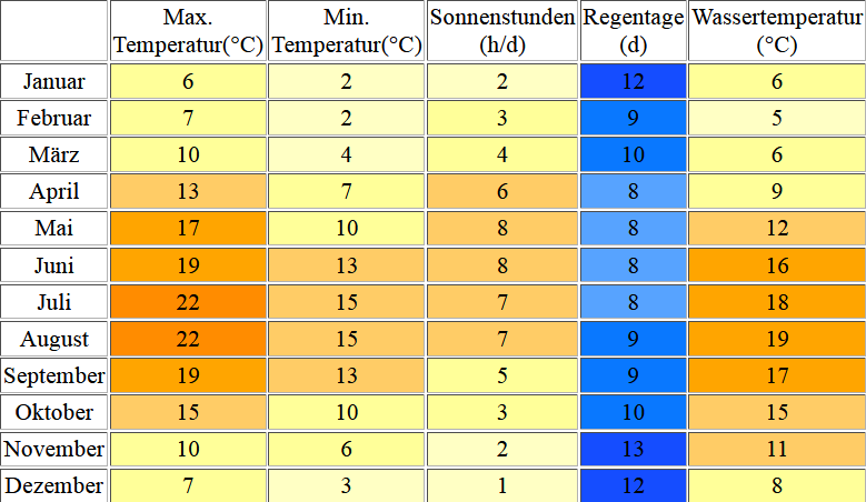 Klimatabelle für Domburg inklusive Angaben zur Wassertemperatur