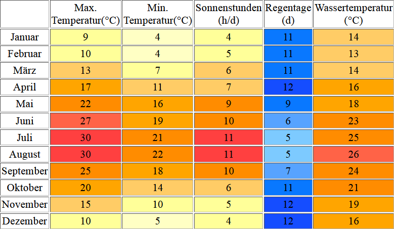 Klimatabelle für Dubrovnik inklusive Angaben zur Wassertemperatur