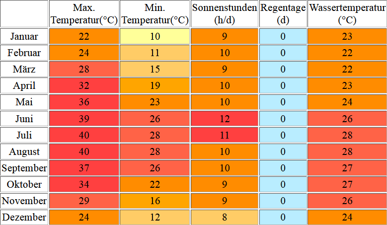 Klimatabelle für El Gouna inklusive Angaben zur Wassertemperatur