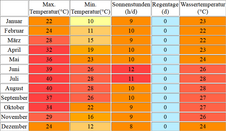 Klimatabelle für Hurghada inklusive Angaben zur Wassertemperatur