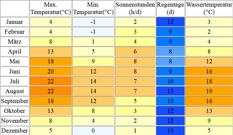 Klimatabelle für Husum inklusive Angaben zur Wassertemperatur