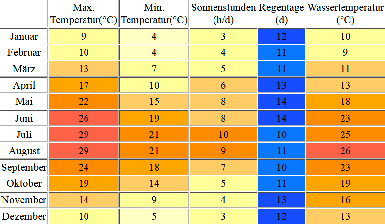 Klimatabelle für Istrien inklusive Angaben zur Wassertemperatur