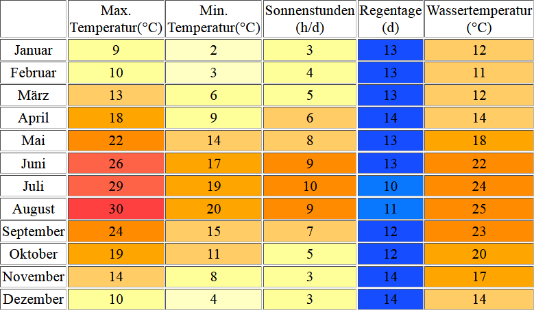 Klimatabelle für Krk inklusive Angaben zur Wassertemperatur