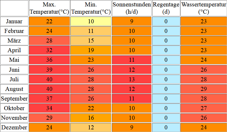 Klimatabelle für Makadi Bay inklusive Angaben zur Wassertemperatur