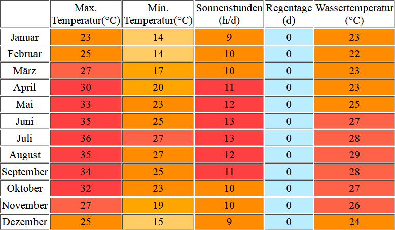 Klimatabelle für [Marsa Alam inklusive Angaben zur Wassertemperatur