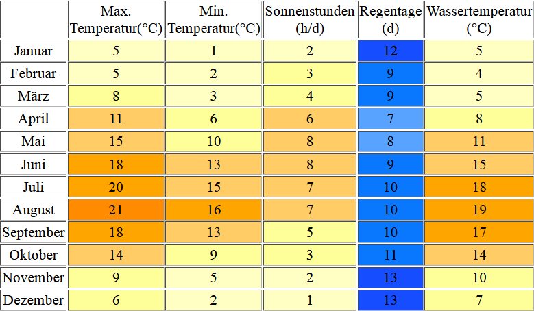 Klimatabelle für Norderney inklusive Angaben zur Wassertemperatur