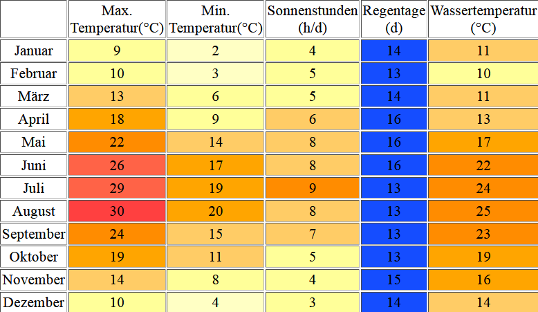 Klimatabelle für Opatija inklusive Angaben zur Wassertemperatur