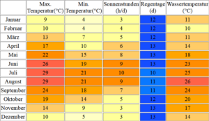Wassertemperatur Pula: Aktuelle Wassertemperaturen + Wetter, Temperatur ...