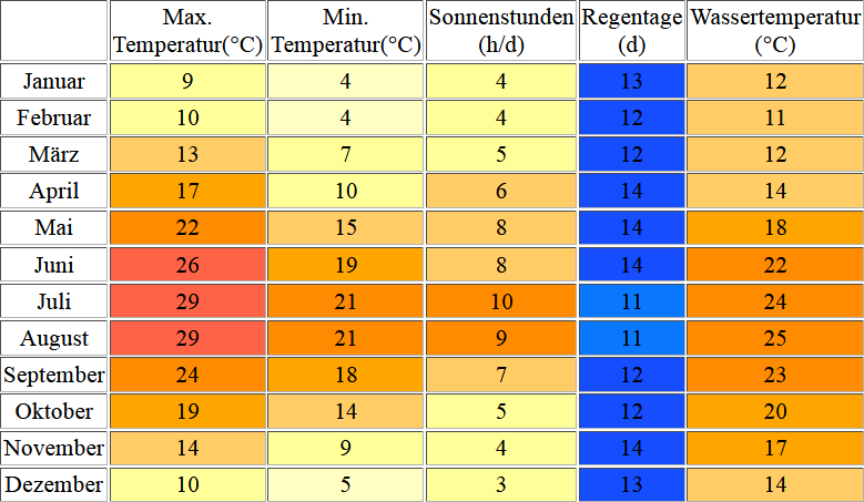 Klimatabelle für Rabac inklusive Angaben zur Wassertemperatur