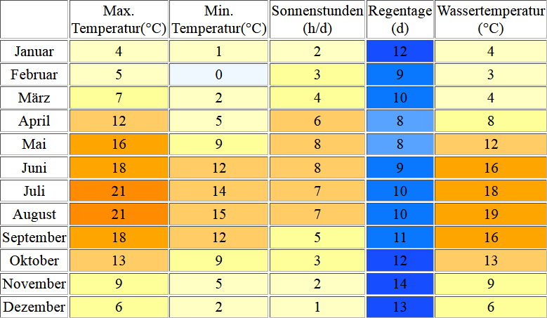 Klimatabelle für Sankt Peter Ording inklusive Angaben zur Wassertemperatur