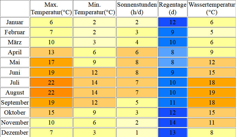 Klimatabelle für Scheveningen inklusive Angaben zur Wassertemperatur