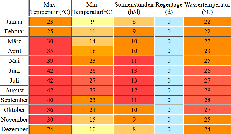 Klimatabelle für Sharm el Scheich inklusive Angaben zur Wassertemperatur