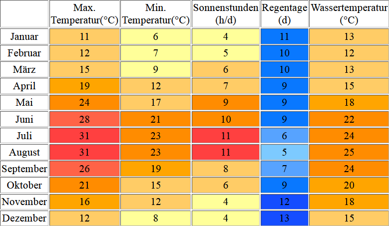 Klimatabelle für Sibenik inklusive Angaben zur Wassertemperatur