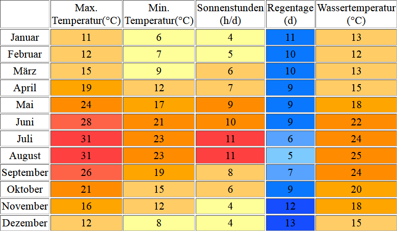 Klimatabelle für Split inklusive Angaben zur Wassertemperatur