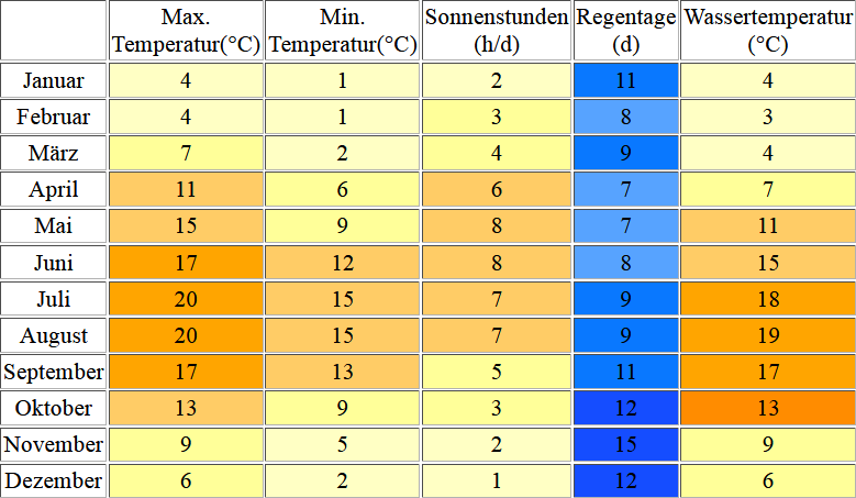 Klimatabelle für Sylt inklusive Angaben zur Wassertemperatur