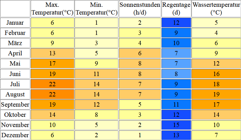 Klimatabelle für Texel inklusive Angaben zur Wassertemperatur