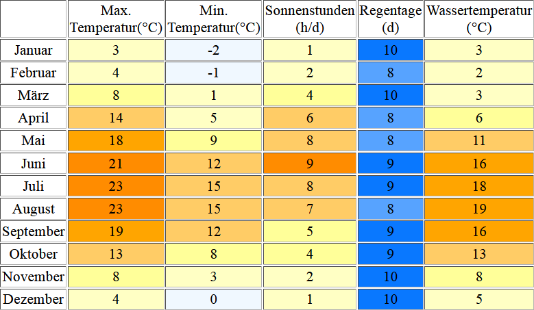 Klimatabelle für Travemuende inklusive Angaben zur Wassertemperatur