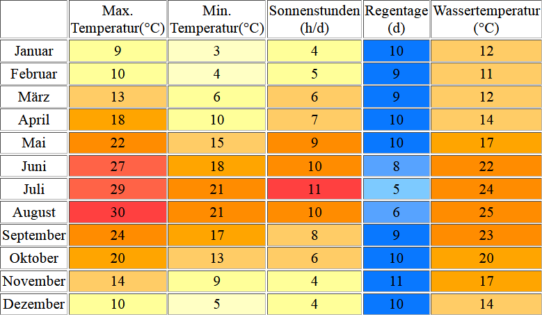 Klimatabelle für Zadar inklusive Angaben zur Wassertemperatur