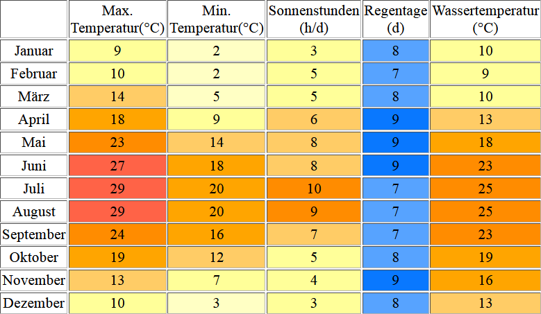 Klimatabelle & Wassertemperatur für Venedig an der Adria