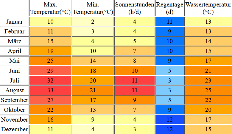 Klimatabelle & Wassertemperatur für Vlora an der Adria