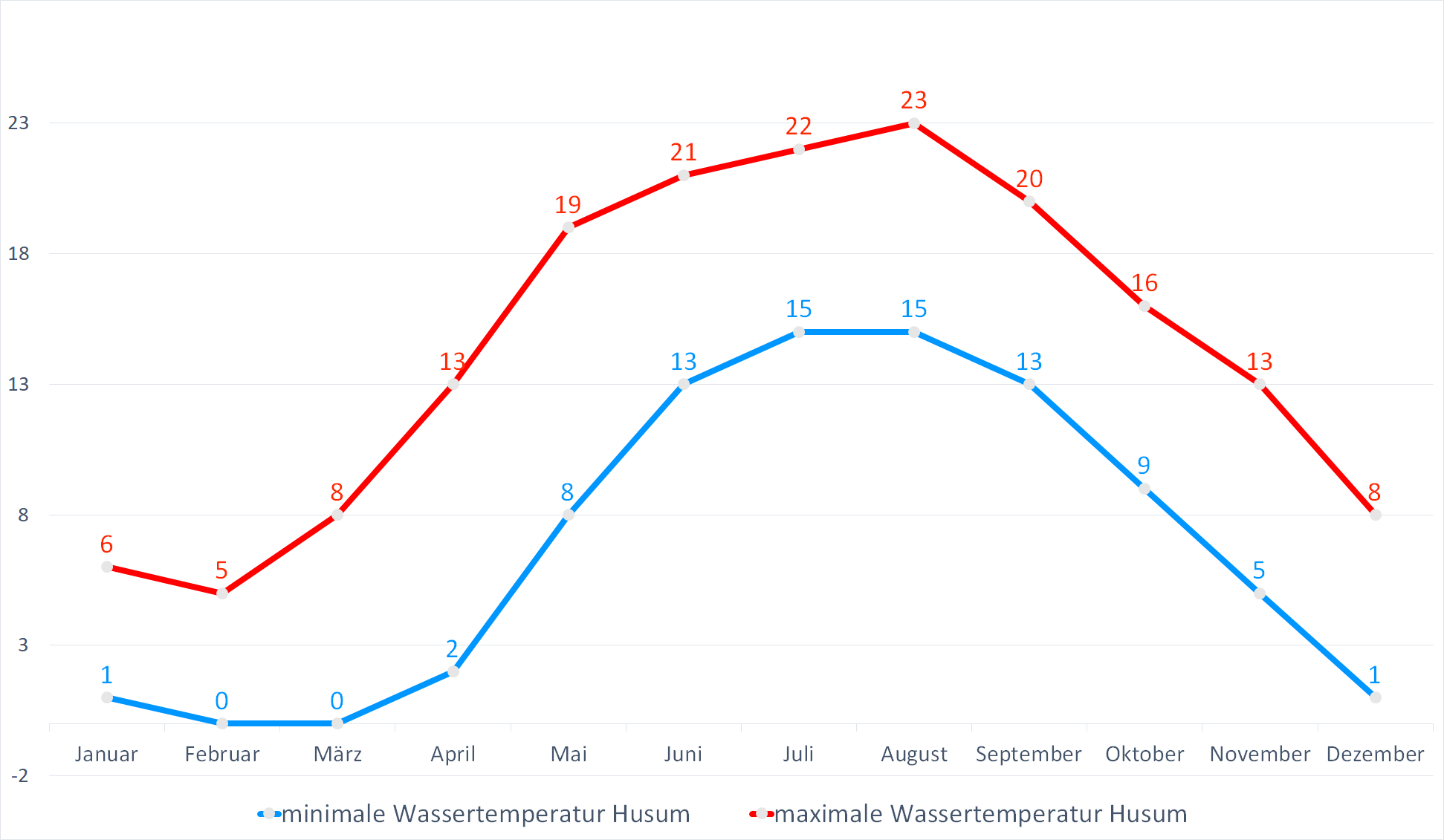 Minimale & Maximale Wassertemperaturen für Husum im Jahresverlauf
