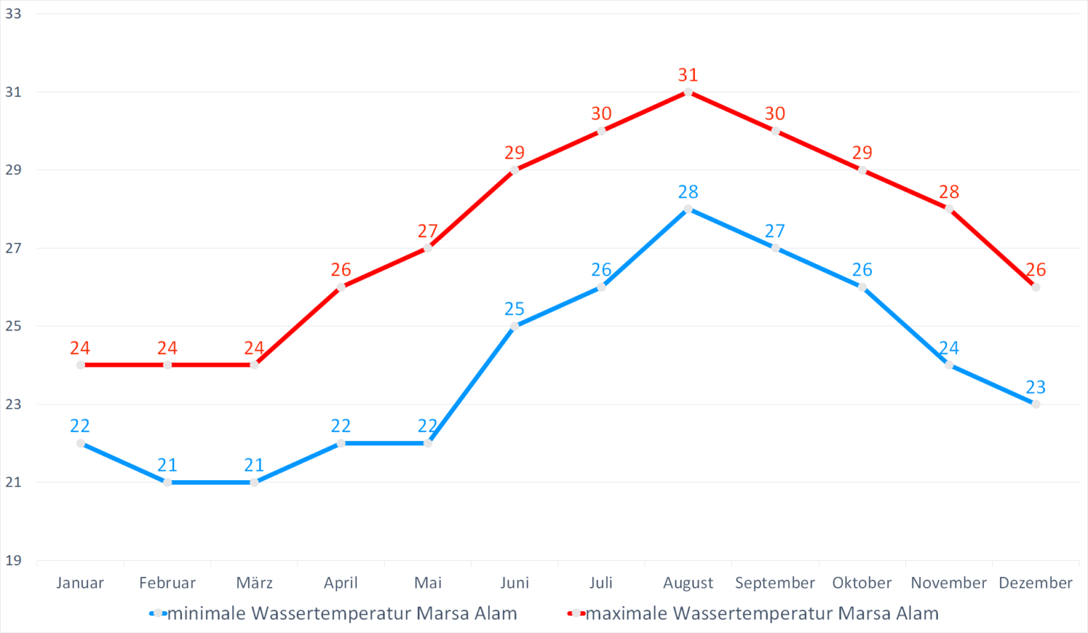 Wassertemperatur Marsa Alam Aktuelle Wassertemperaturen + Wetter