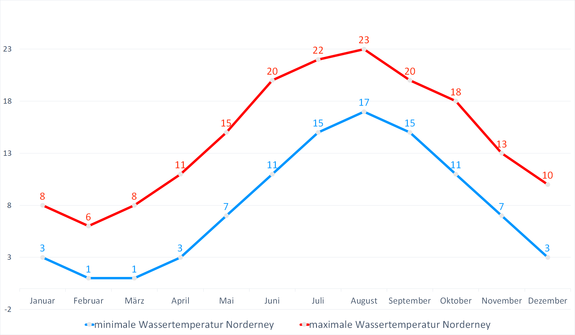 Minimale & Maximale Wassertemperaturen für Norderney im Jahresverlauf