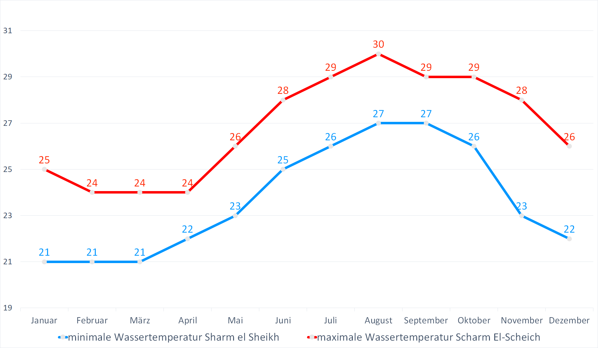 Minimale & Maximale Wassertemperaturen für Sharm el Sheikh im Jahresverlauf