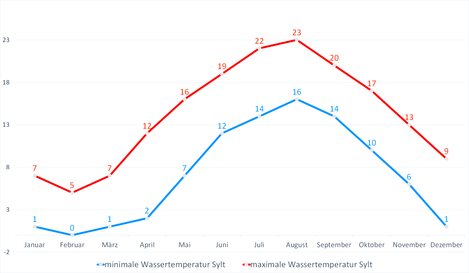 Minimale & Maximale Wassertemperaturen für Sylt im Jahresverlauf
