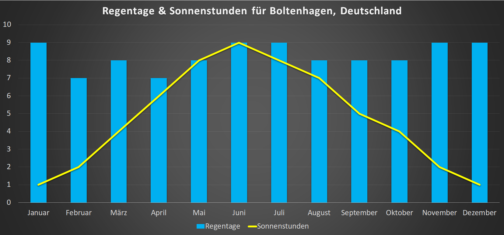 Sonnenstunden & Regentage für Boltenhagen im Jahresverlauf