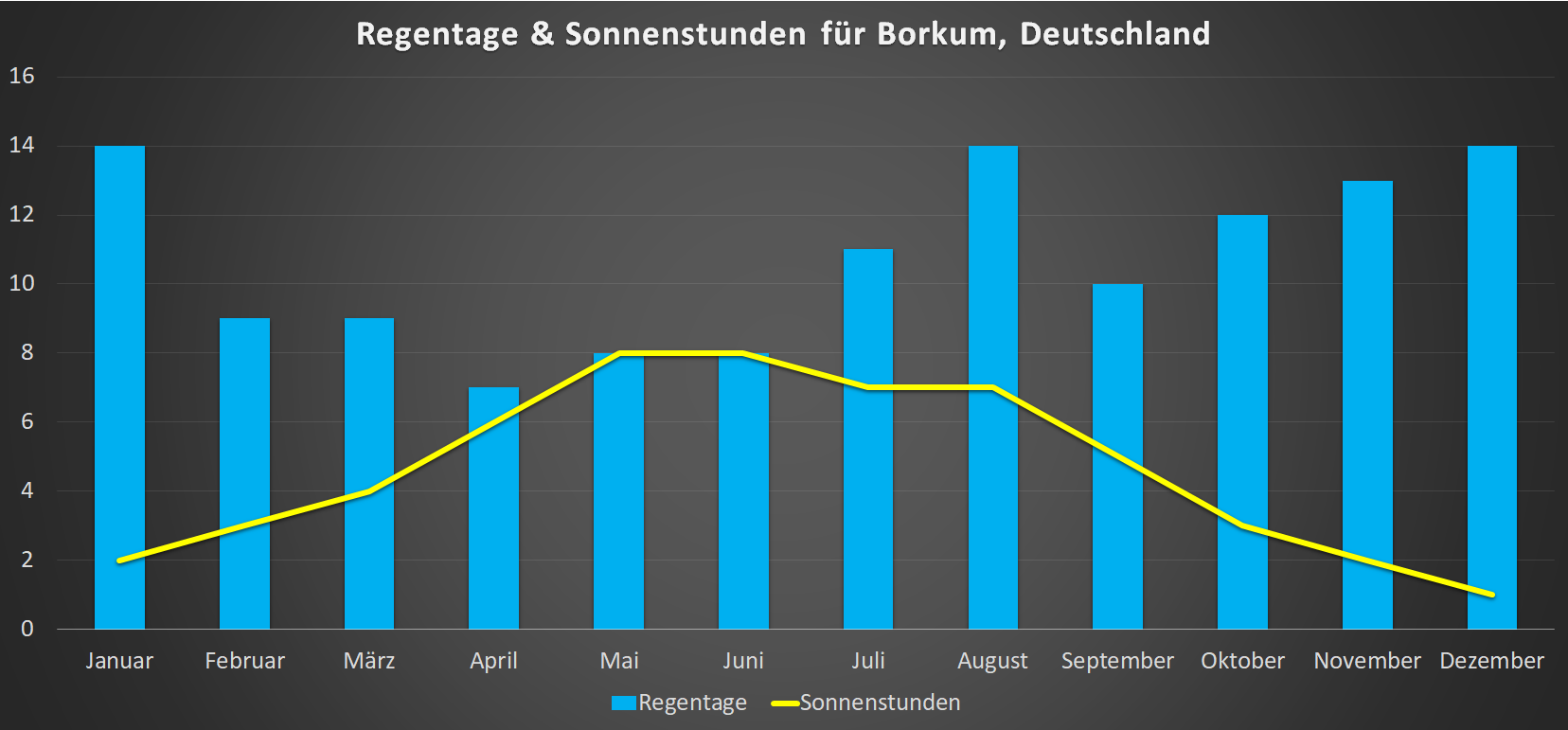 Sonnenstunden & Regentage für Borkum im Jahresverlauf