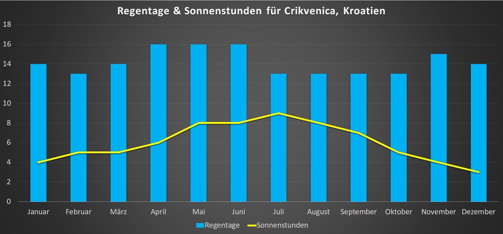 Sonnenstunden & Regentage in Crikvenica im Jahresverlauf