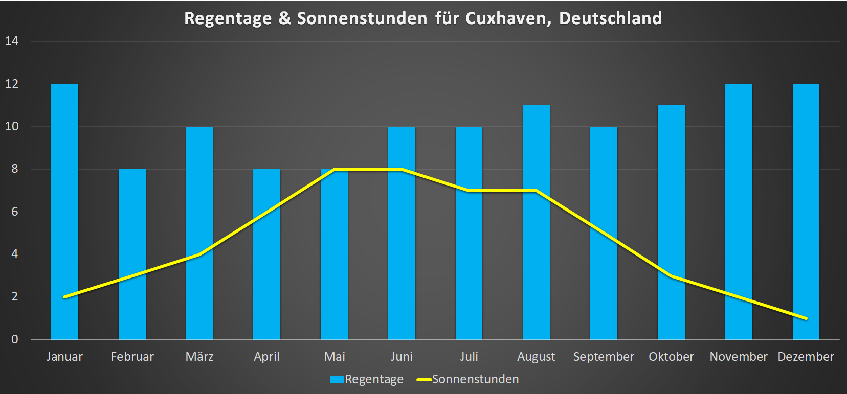 Sonnenstunden & Regentage für Cuxhaven im Jahresverlauf