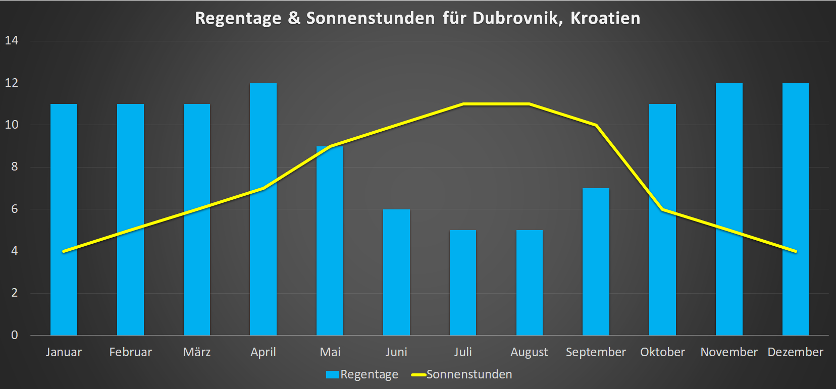 Sonnenstunden & Regentage für Dubrovnik im Jahresverlauf