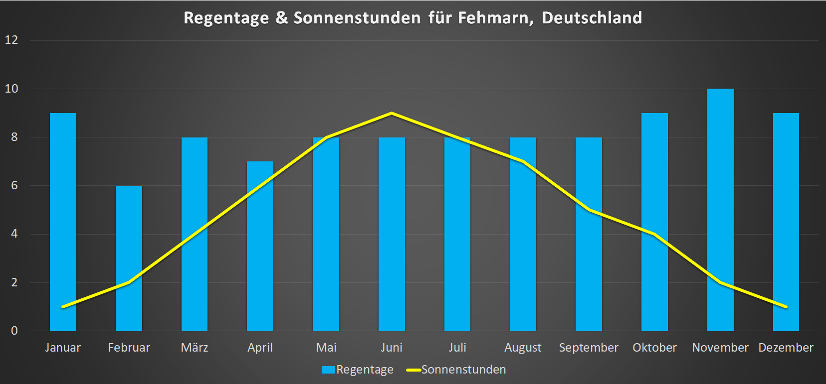 Sonnenstunden & Regentage für Fehmarn im Jahresverlauf