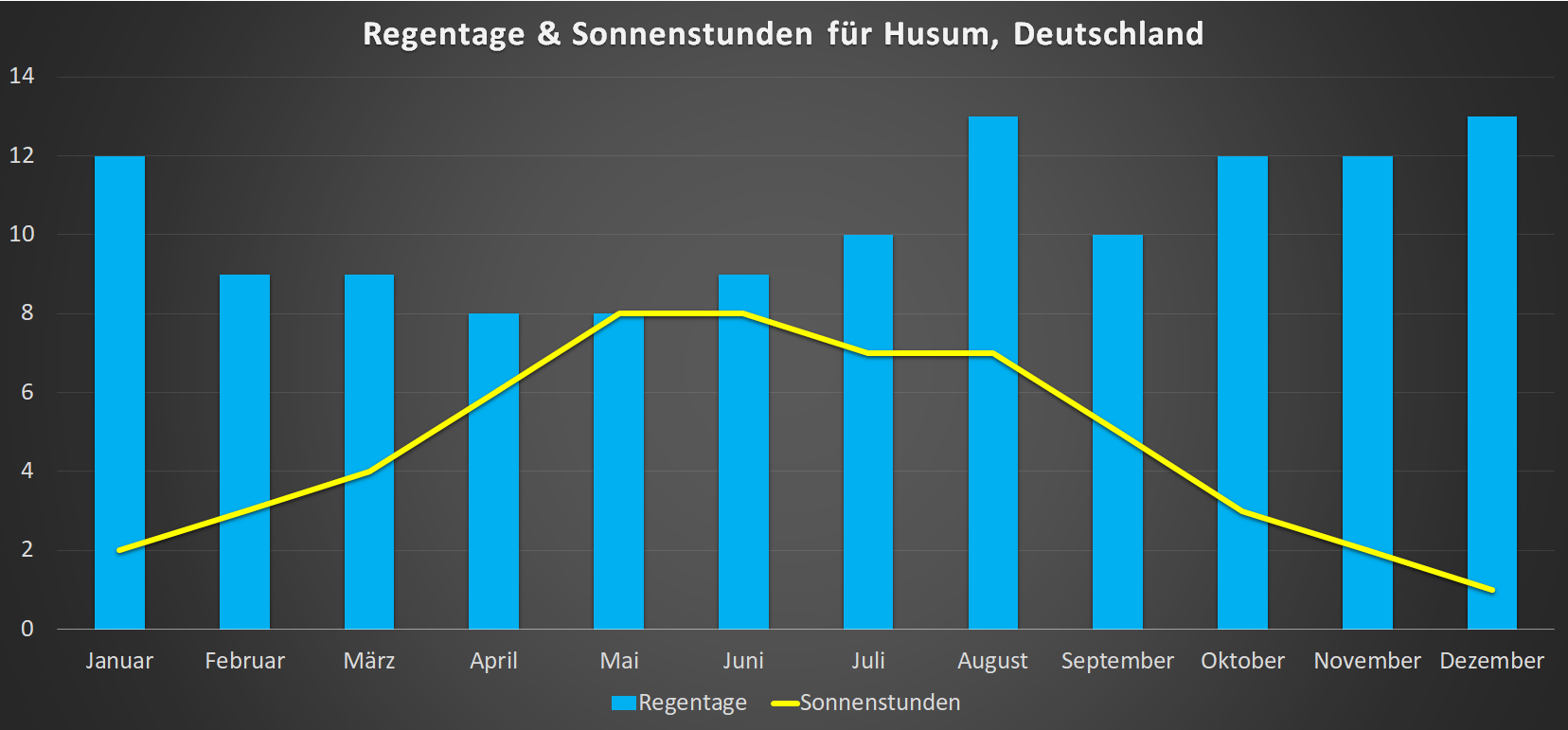 Sonnenstunden & Regentage für Husum im Jahresverlauf