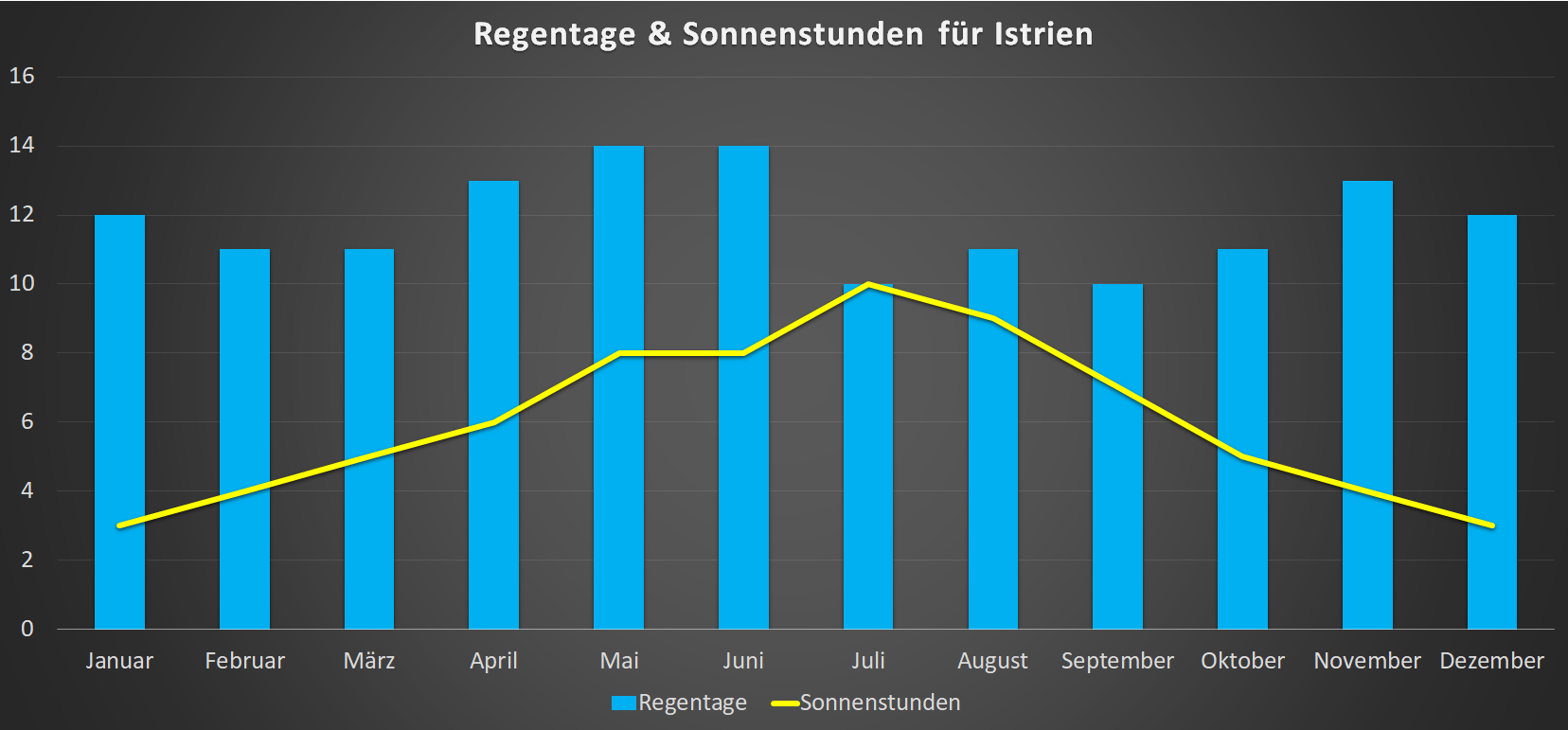 Sonnenstunden & Regentage für Istrien im Jahresverlauf