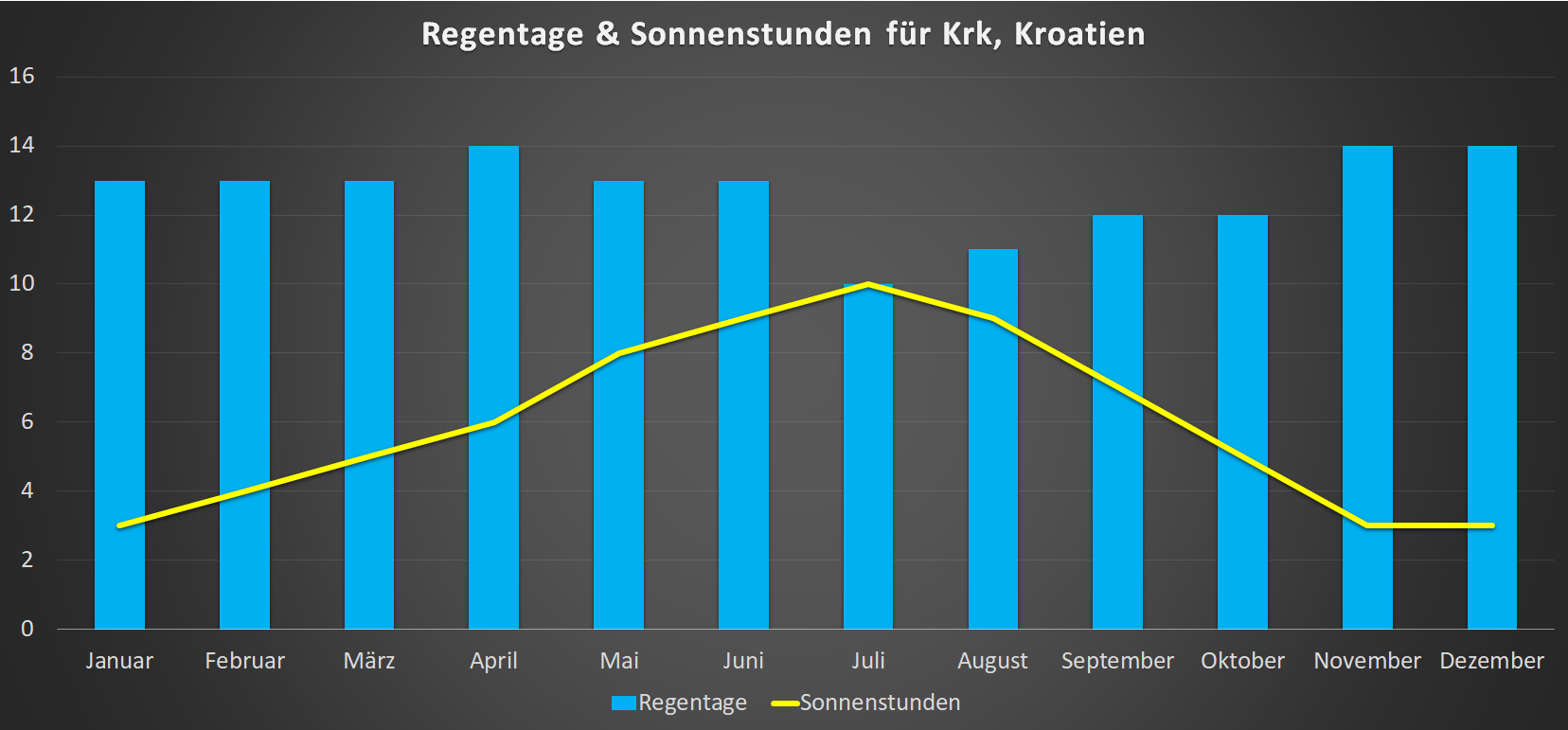 Sonnenstunde & Regentage für Krk im Jahresverlauf