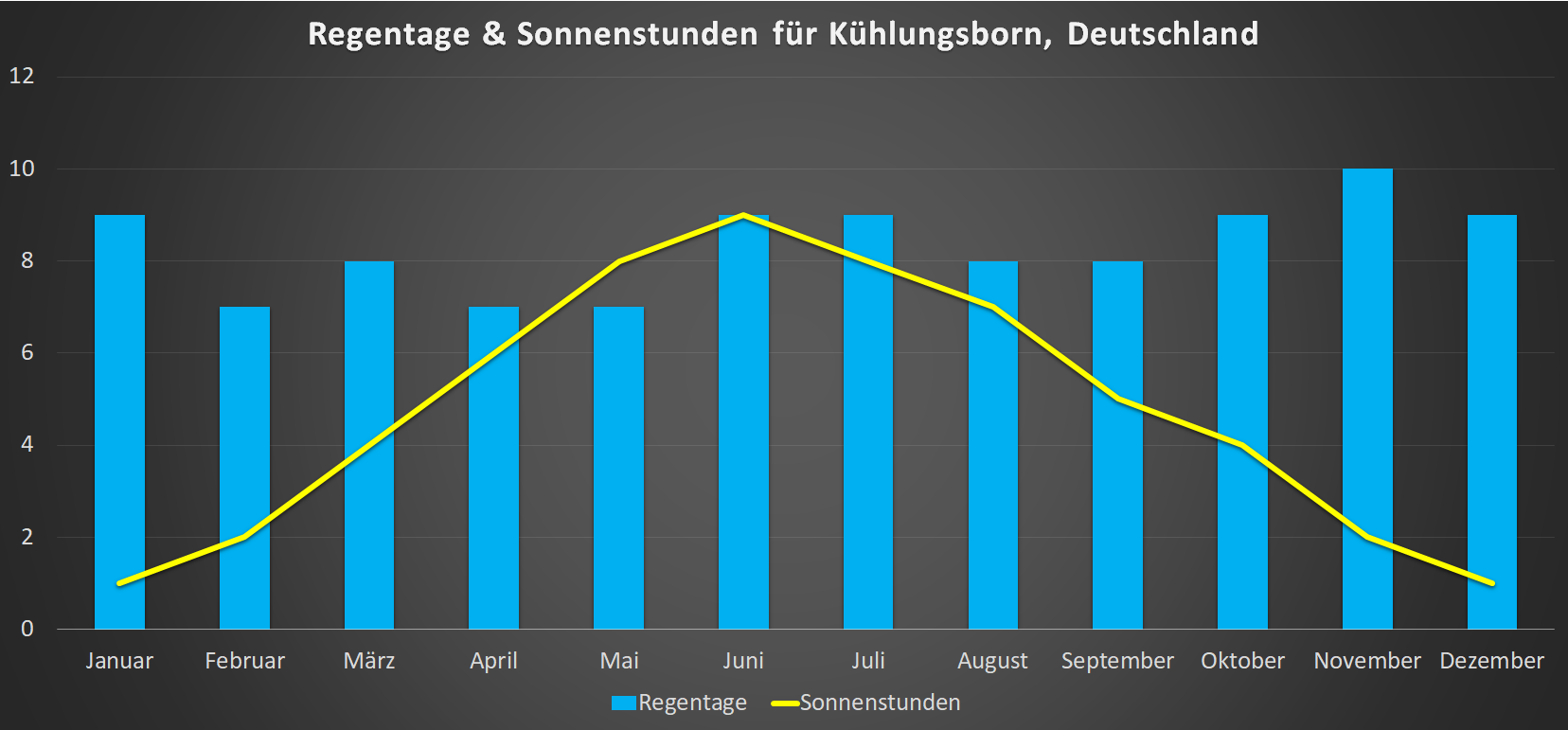 Sonnenstunden & Regentage für Kuehlungsborn im Jahresverlauf