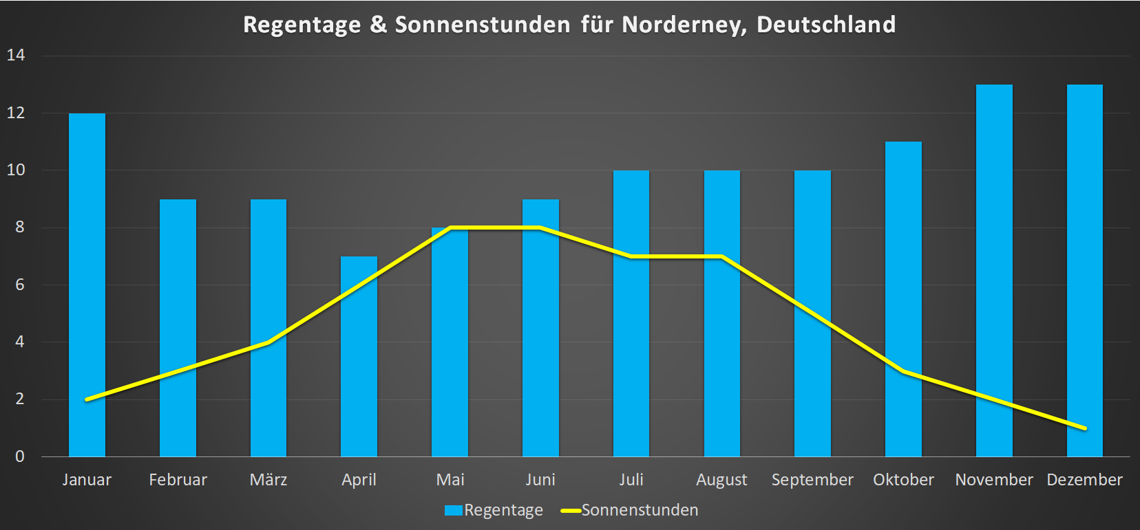 Sonnenstunden & Regentage für Norderney im Jahresverlauf