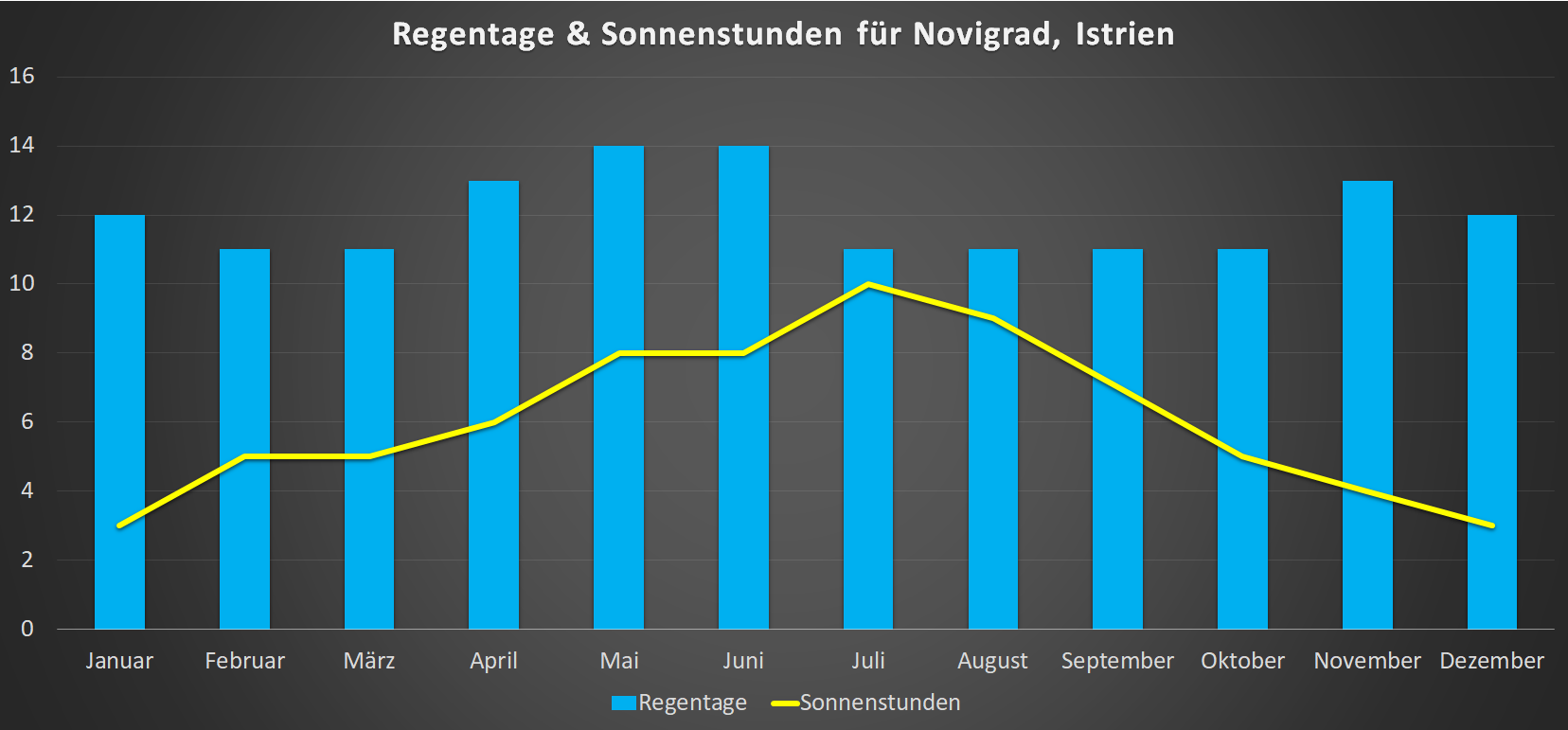 Sonnenstunden & Regentage in Novigrad im Jahresverlauf
