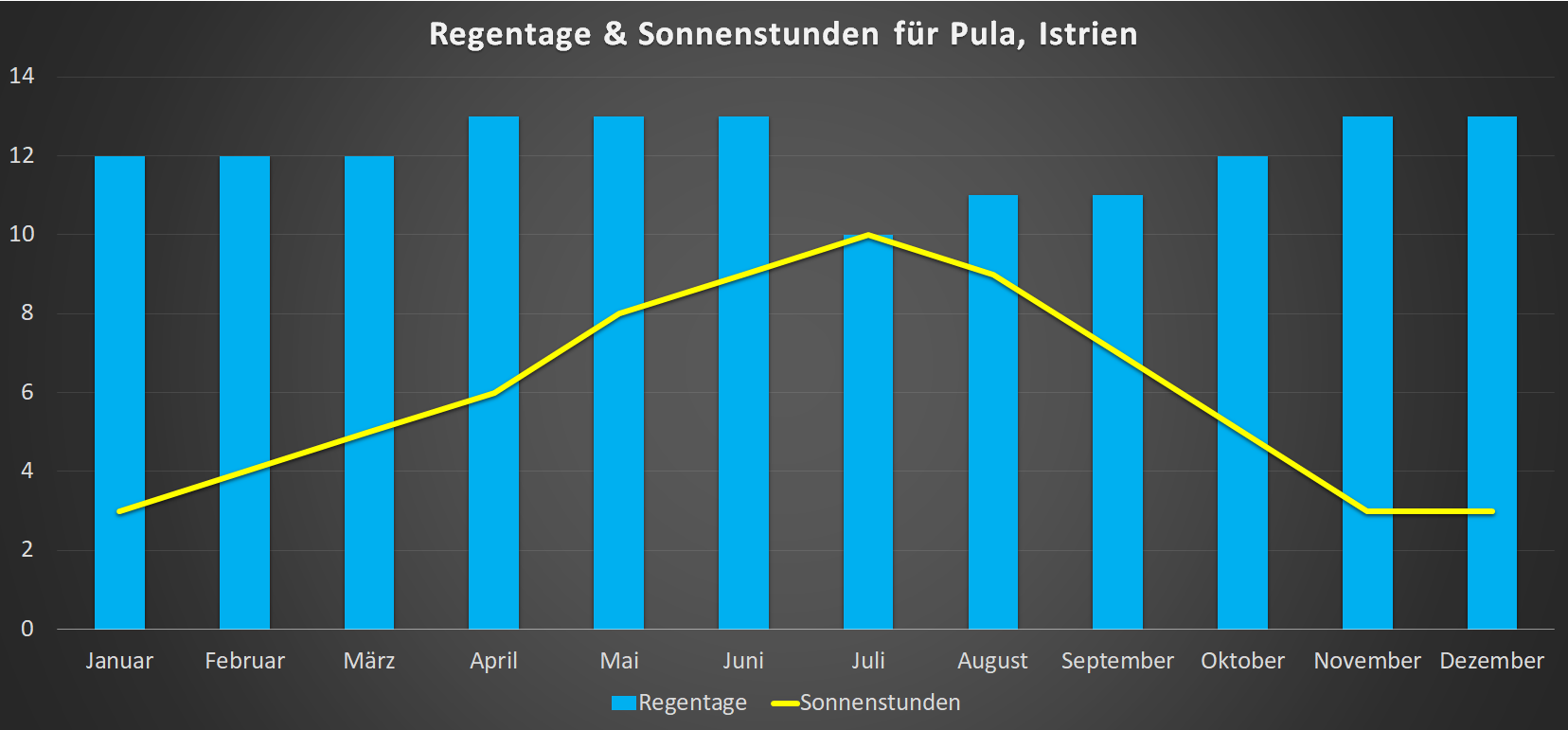 Sonnenstunden & Regentage in Pula im Jahresverlauf