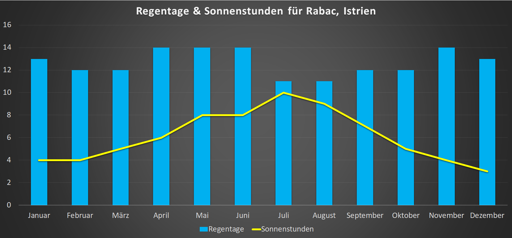 Sonnenstunden & Regentage in Rabac im Jahresverlauf