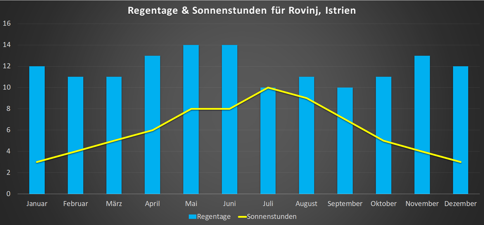 Sonnenstunden & Regentage Rovinj im Jahresverlauf