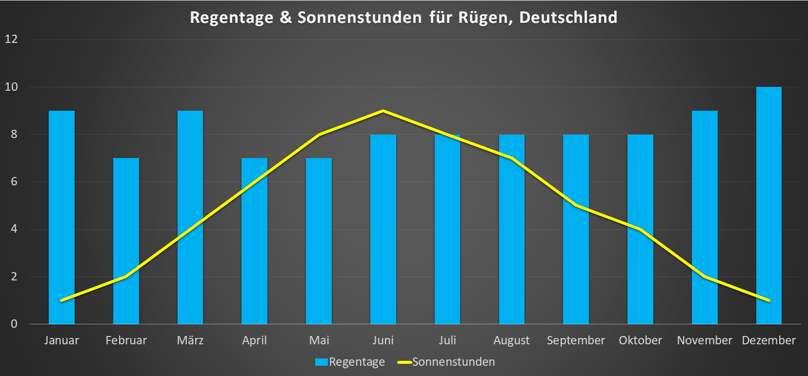 Sonnenstunden & Regentage für Ruegen im Jahresverlauf