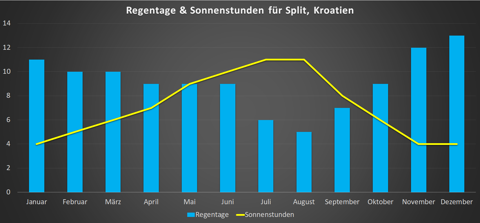 Sonnenstunden & Regentage für Split im Jahresverlauf