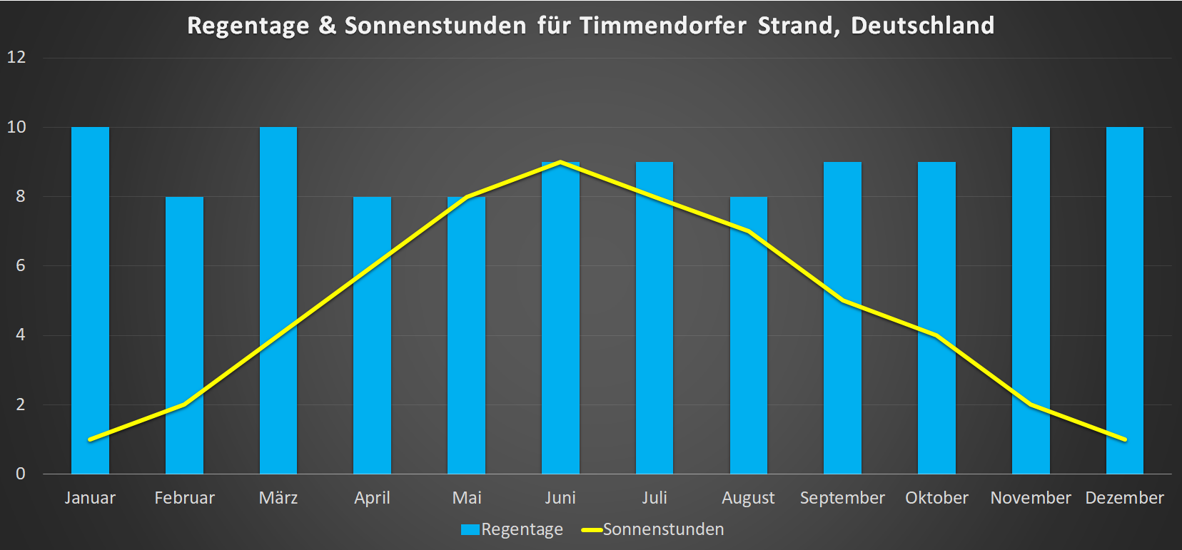 Sonnenstunden & Regentage für Timmendorfer Strand im Jahresverlauf