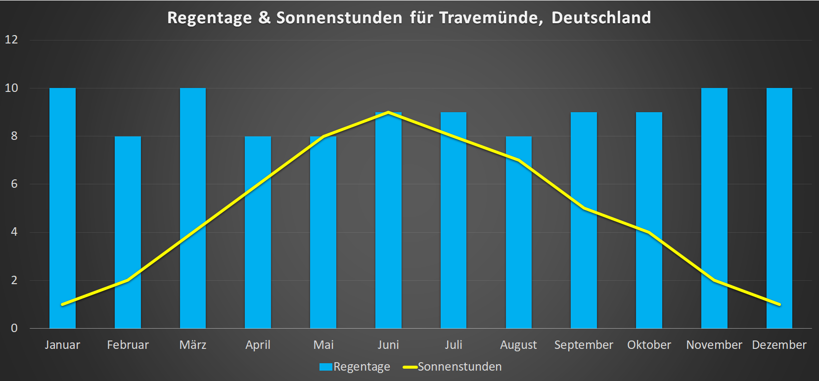 Sonnenstunden & Regentage für Travemuende im Jahresverlauf